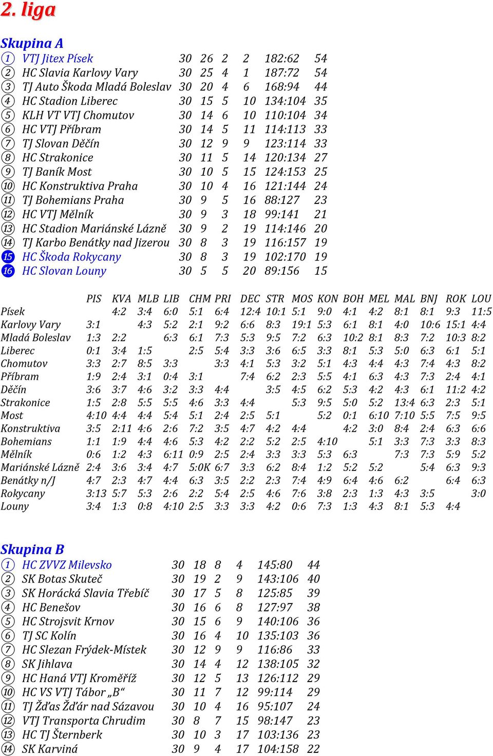 HC Konstruktiva Praha 30 10 4 16 121:144 24 11 TJ Bohemians Praha 30 9 5 16 88:127 23 12 HC VTJ Mělník 30 9 3 18 99:141 21 13 HC Stadion Mariánské Lázně 30 9 2 19 114:146 20 14 TJ Karbo Benátky nad