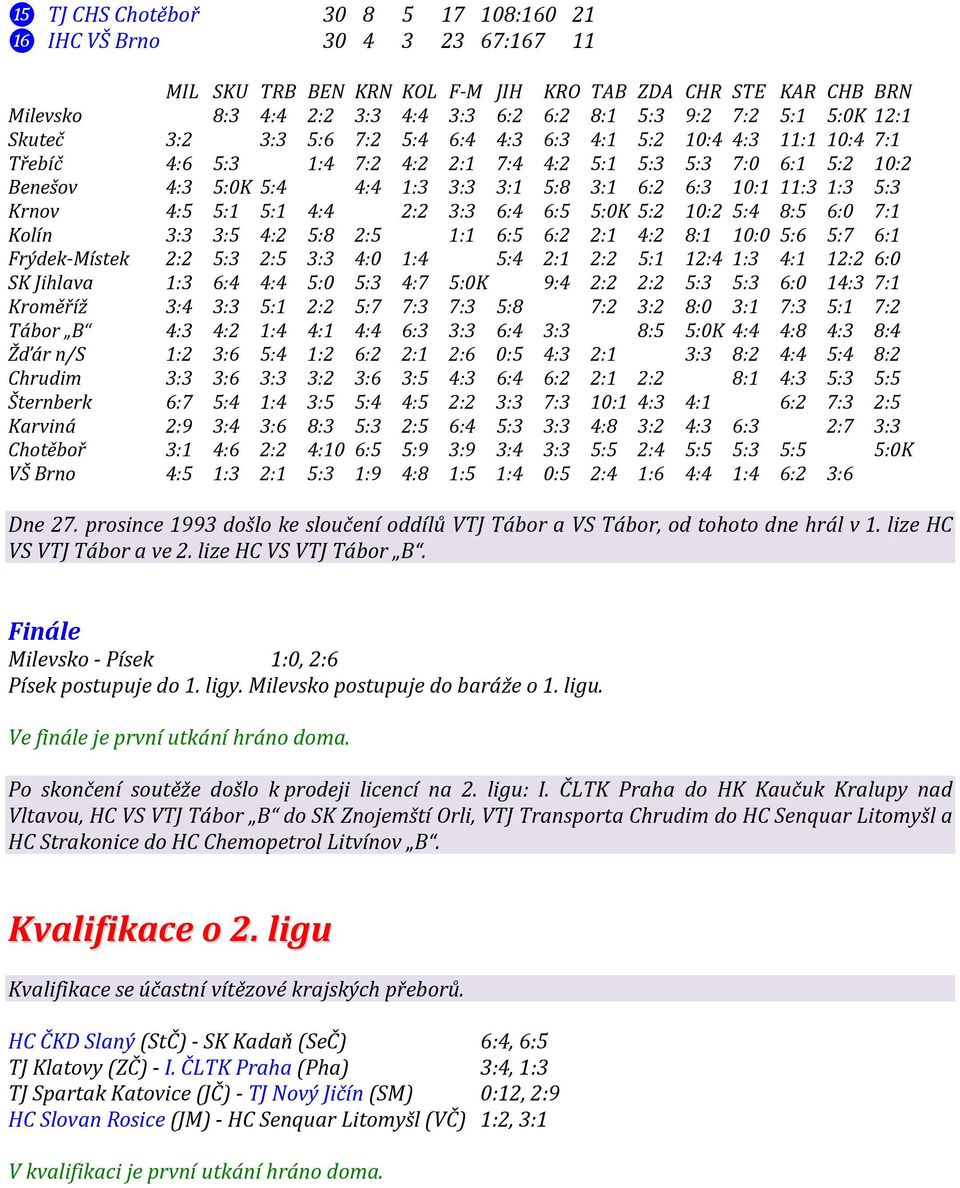 6:3 10:1 11:3 1:3 5:3 Krnov 4:5 5:1 5:1 4:4 2:2 3:3 6:4 6:5 5:0K 5:2 10:2 5:4 8:5 6:0 7:1 Kolín 3:3 3:5 4:2 5:8 2:5 1:1 6:5 6:2 2:1 4:2 8:1 10:0 5:6 5:7 6:1 Frýdek-Místek 2:2 5:3 2:5 3:3 4:0 1:4 5:4