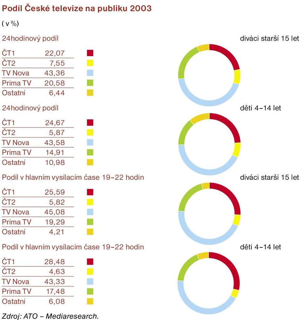 ČT1 25,59 ČT2 5,82 TV Nova 5,08 Prima TV 19,29 Ostatní,21 Podíl v hlavním vysílacím čase 19 22 hodin ČT1 28,8 ČT2,63 TV