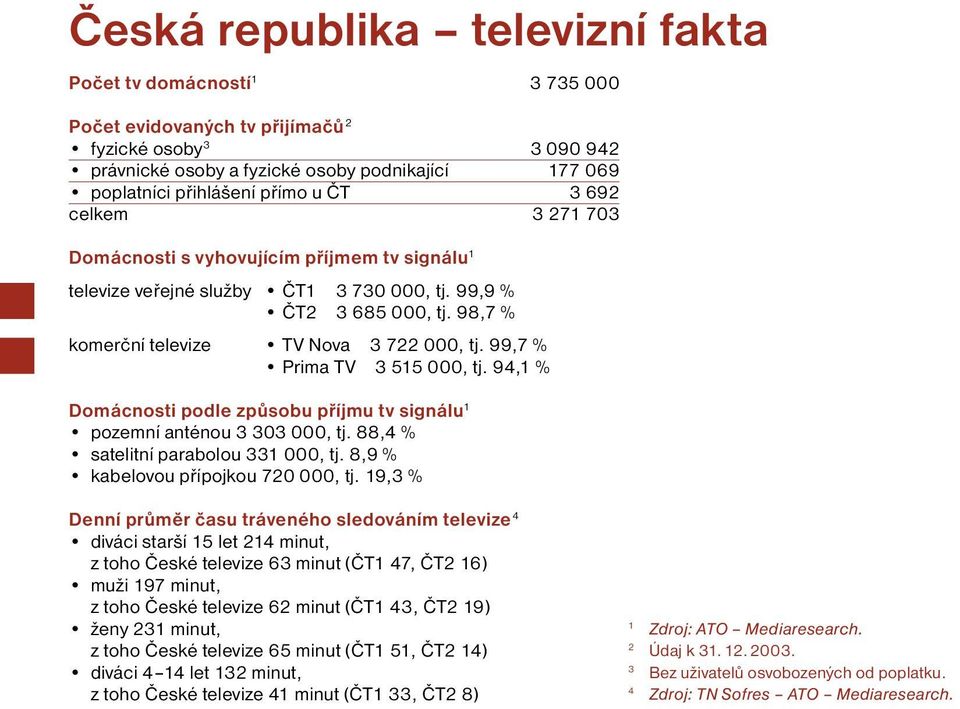 99,7 % Prima TV 3 515 000, tj. 9,1 % Domácnosti podle způsobu příjmu tv signálu 1 pozemní anténou 3 303 000, tj. 88, % satelitní parabolou 331 000, tj. 8,9 % kabelovou přípojkou 720 000, tj.