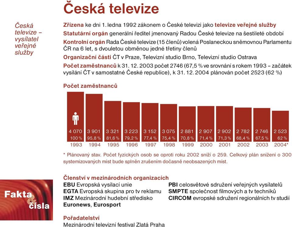 volená Poslaneckou sněmovnou Parlamentu ČR na 6 let, s dvouletou obměnou jedné třetiny členů Organizační části ČT v Praze, Televizní studio Brno, Televizní studio Ostrava Počet zaměstnanců k 31. 12.