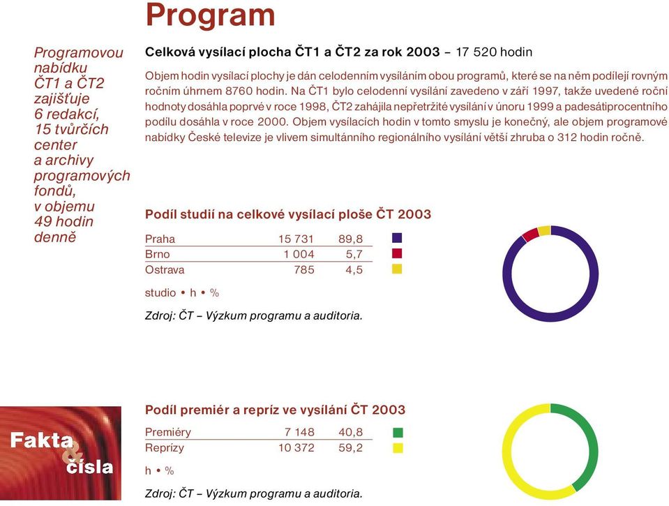 Na ČT1 bylo celodenní vysílání zavedeno v září 1997, takže uvedené roční zajišťuje hodnoty dosáhla poprvé v roce 1998, ČT2 zahájila nepřetržité vysílání v únoru 1999 a padesátiprocentního 6 redakcí,