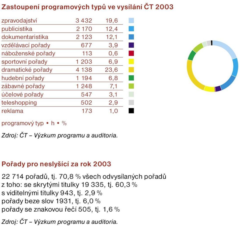 1,0 programový typ h % Zdroj: ČT Výzkum programu a auditoria. Pořady pro neslyšící za rok 2003 22 71 pořadů, tj.