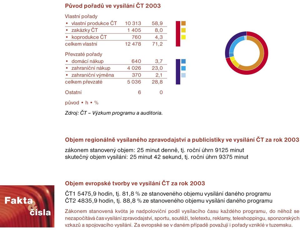 Objem regionálně vysílaného zpravodajství a publicistiky ve vysílání ČT za rok 2003 zákonem stanovený objem: 25 minut denně, tj. roční úhrn 9125 minut skutečný objem vysílání: 25 minut 2 sekund, tj.