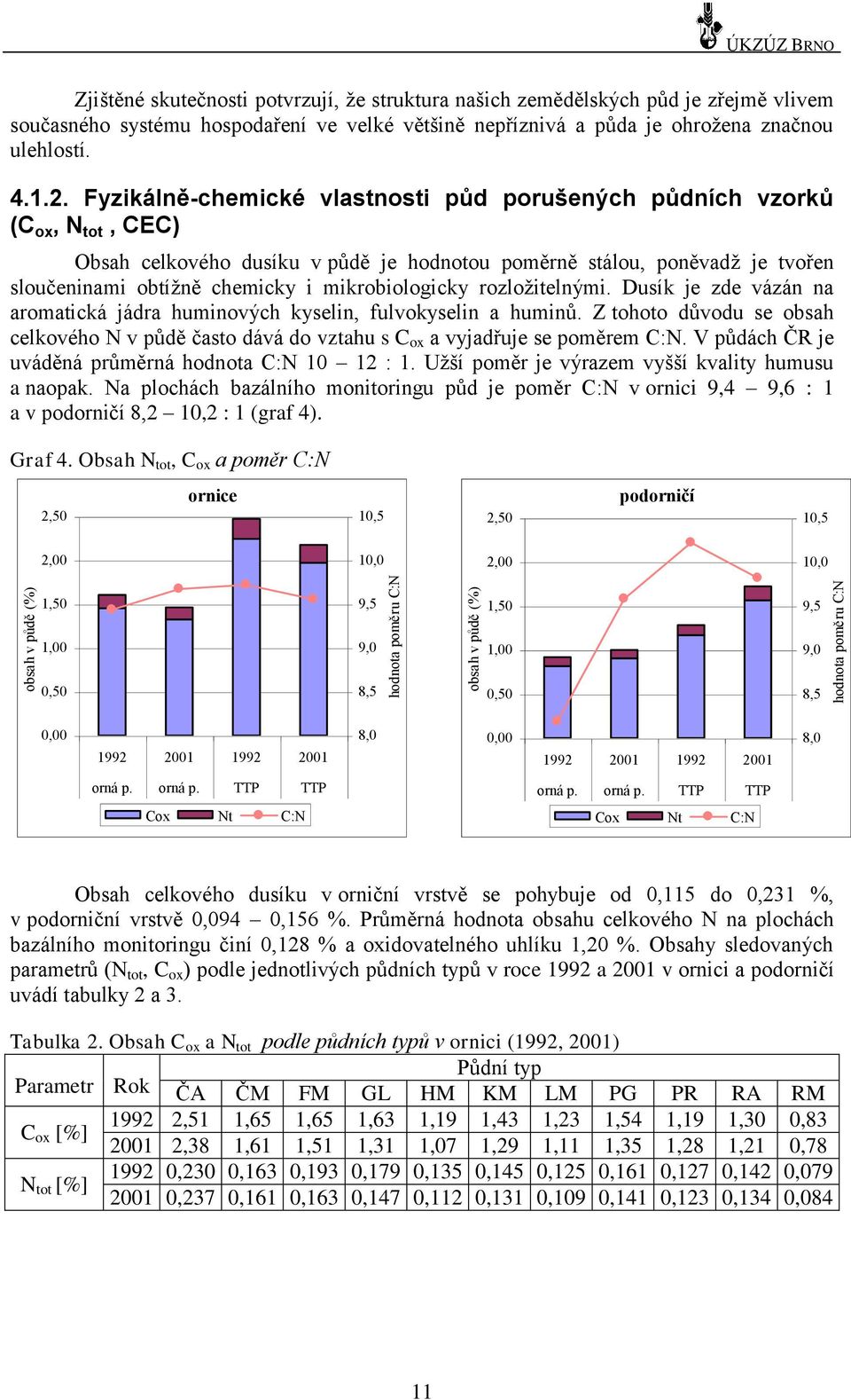 Fyzikálně-chemické vlastnosti půd porušených půdních vzorků (C ox, N tot, CEC) Obsah celkového dusíku v půdě je hodnotou poměrně stálou, poněvadţ je tvořen sloučeninami obtíţně chemicky i