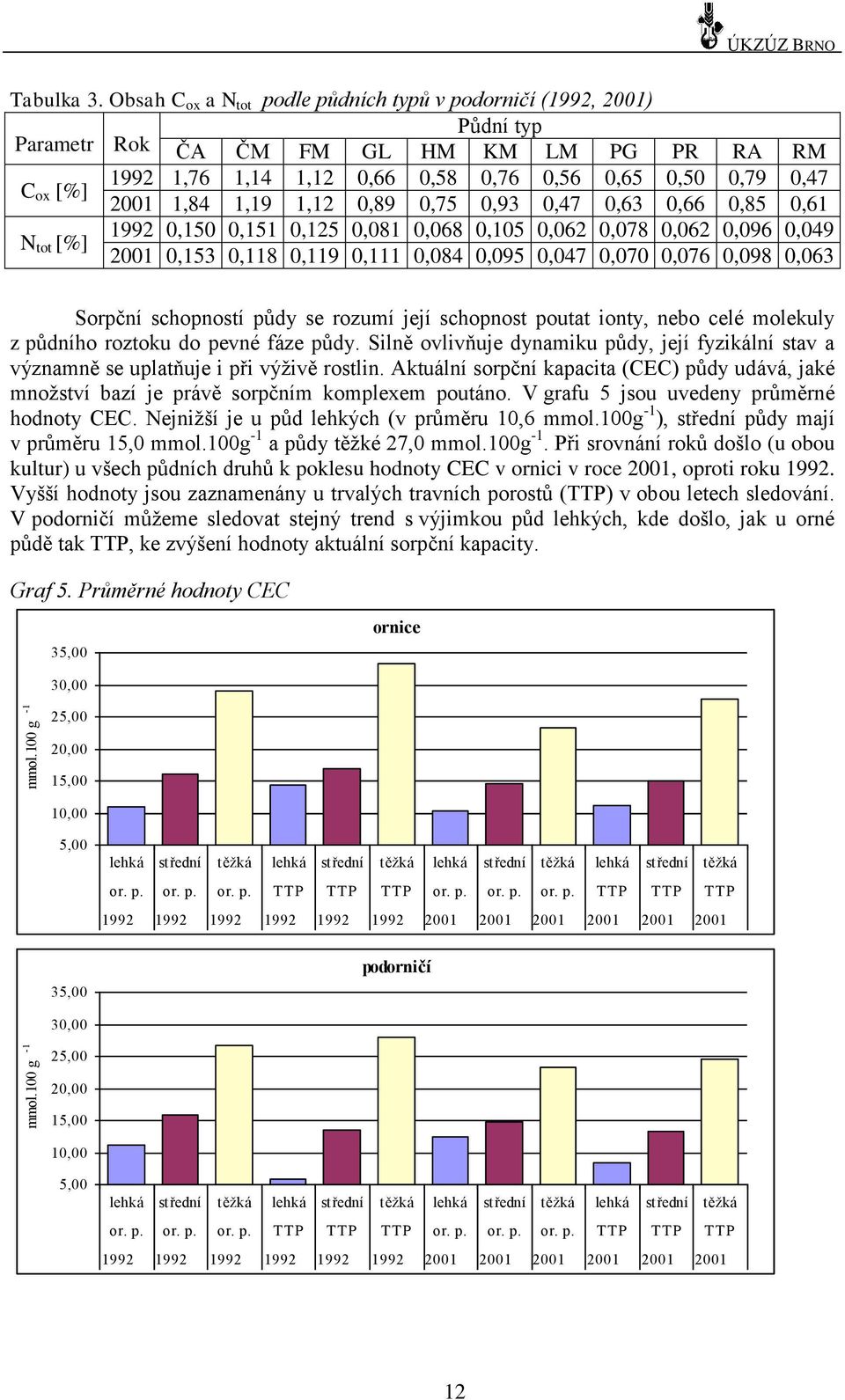 tot [%],15,151,125,81,68,15,62,78,62,96,49,153,118,119,111,84,95,47,7,76,98,63 Sorpční schopností půdy se rozumí její schopnost poutat ionty, nebo celé molekuly z půdního roztoku do pevné fáze půdy.