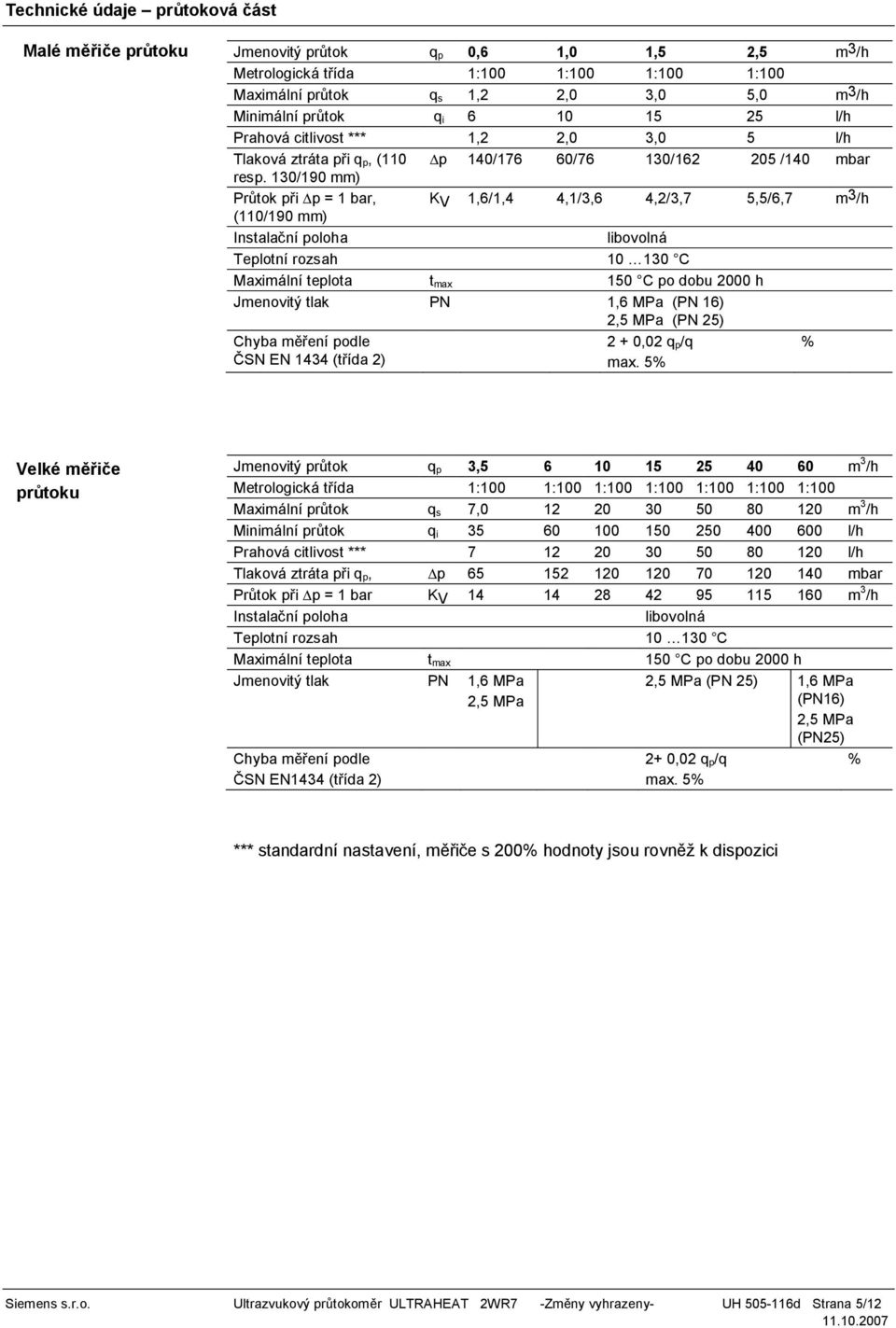 130/190 mm) Pr tok p i p = 1 bar, (110/190 mm) KV 1,6/1,4 4,1/3,6 4,2/3,7 5,5/6,7 m3/h Instala ní poloha libovolná Teplotní rozsah 10 130 C Maximální teplota t max 150 C po dobu 2000 h Jmenovitý tlak