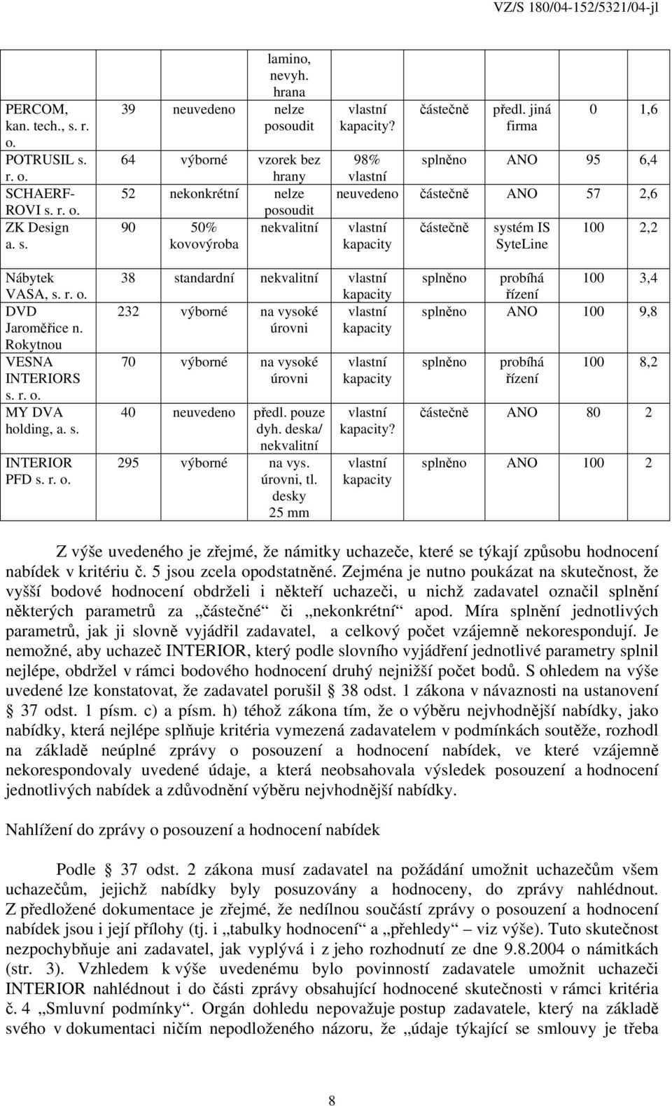 r. o. DVD Jaroměřice n. Rokytnou VESNA INTERIORS s. r. o. MY DVA holding, a. s. INTERIOR PFD s. r. o. 38 standardní nekvalitní vlastní kapacity 232 výborné na vysoké vlastní úrovni kapacity 70 výborné na vysoké úrovni 40 neuvedeno předl.