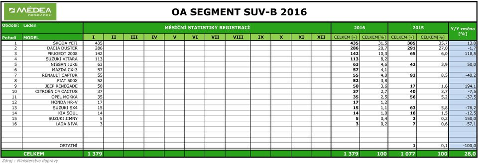 52 3,8 9 JEEP RENEGADE 5 5 3,6 17 1,6 194,1 1 CITROËN C4 CACTUS 37 37 2,7 4 3,7-7,5 11 OPEL MOKKA 35 35 2,5 56 5,2-37,5 12 HONDA HR-V 17 17 1,2 13 SUZUKI SX4 15 15 1,1