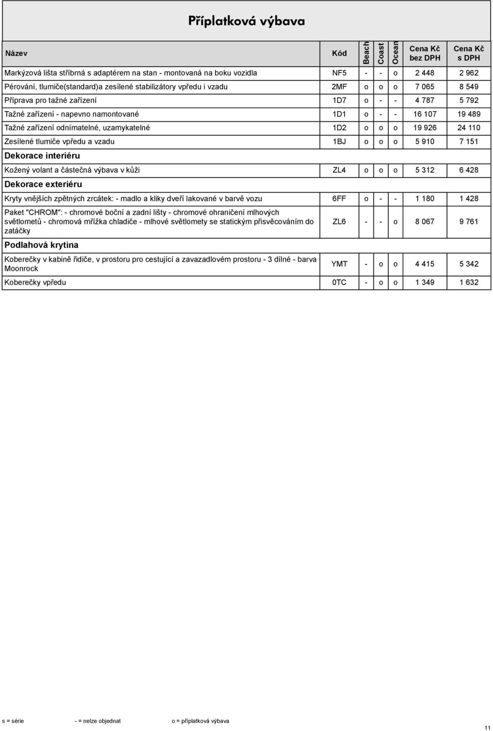 tlumiče vpředu a vzadu 1BJ o o o 5 910 7 151 Dekorace interiéru Kožený volant a čátečná výbava v kůži ZL4 o o o 5 312 6 428 Dekorace exteriéru Kryty vnějších zpětných zrcátek: - madlo a kliky dveří