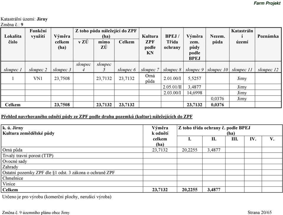 23,7132 Orná půda 2.01.00/I 5,5257 Jirny 2.05.01/II 3,4877 Jirny 2.03.