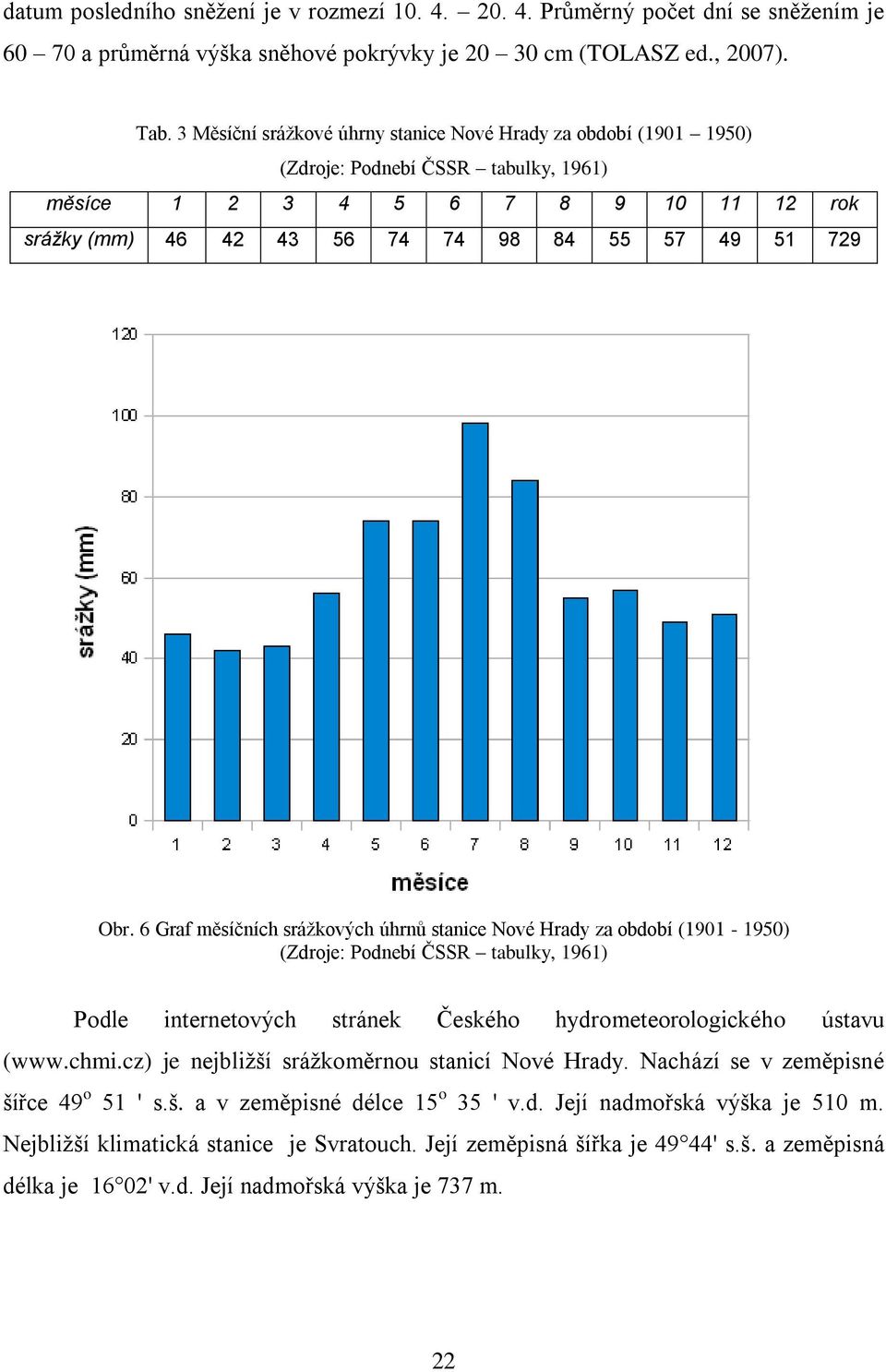6 Graf měsíčních sráţkových úhrnů stanice Nové Hrady za období (1901-1950) (Zdroje: Podnebí ČSSR tabulky, 1961) Podle internetových stránek Českého hydrometeorologického ústavu (www.chmi.