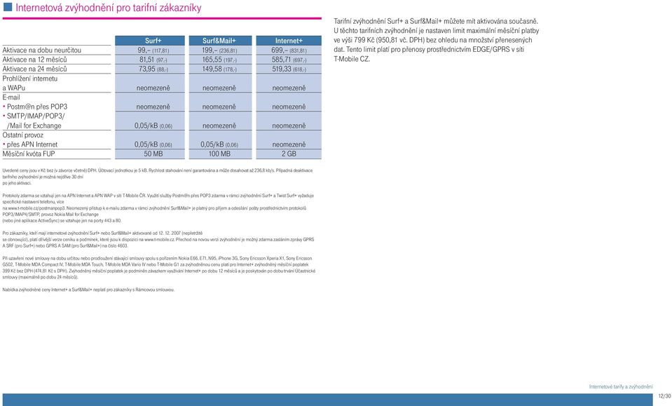 SMTP/IMAP/POP3/ /Mail for Exchange 0,05/kB (0,06) neomezeně neomezeně Ostatní provoz přes APN Internet 0,05/kB (0,06) 0,05/kB (0,06) neomezeně Měsíční kvóta FUP 50 MB 100 MB 2 GB Tarifní zvýhodnění