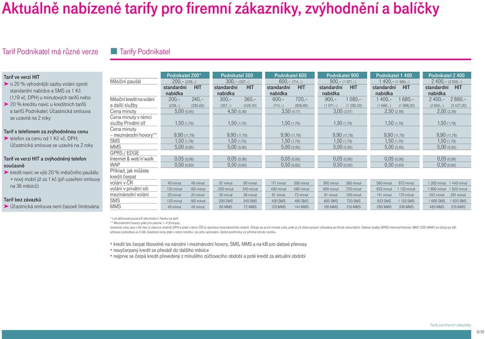 DPH) u minutových tarifů nebo 20 % kreditu navíc u kreditních tarifů a tarifů Podnikatel; Účastnická smlouva se uzavírá na 2 roky Tarif s telefonem za zvýhodněnou cenu telefon za cenu od 1 Kč vč.