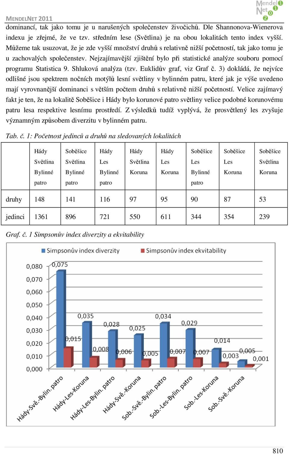 Nejzajímavější zjištění bylo při statistické analýze souboru pomocí programu Statistica 9. Shluková analýza (tzv. Euklidův graf, viz Graf č.