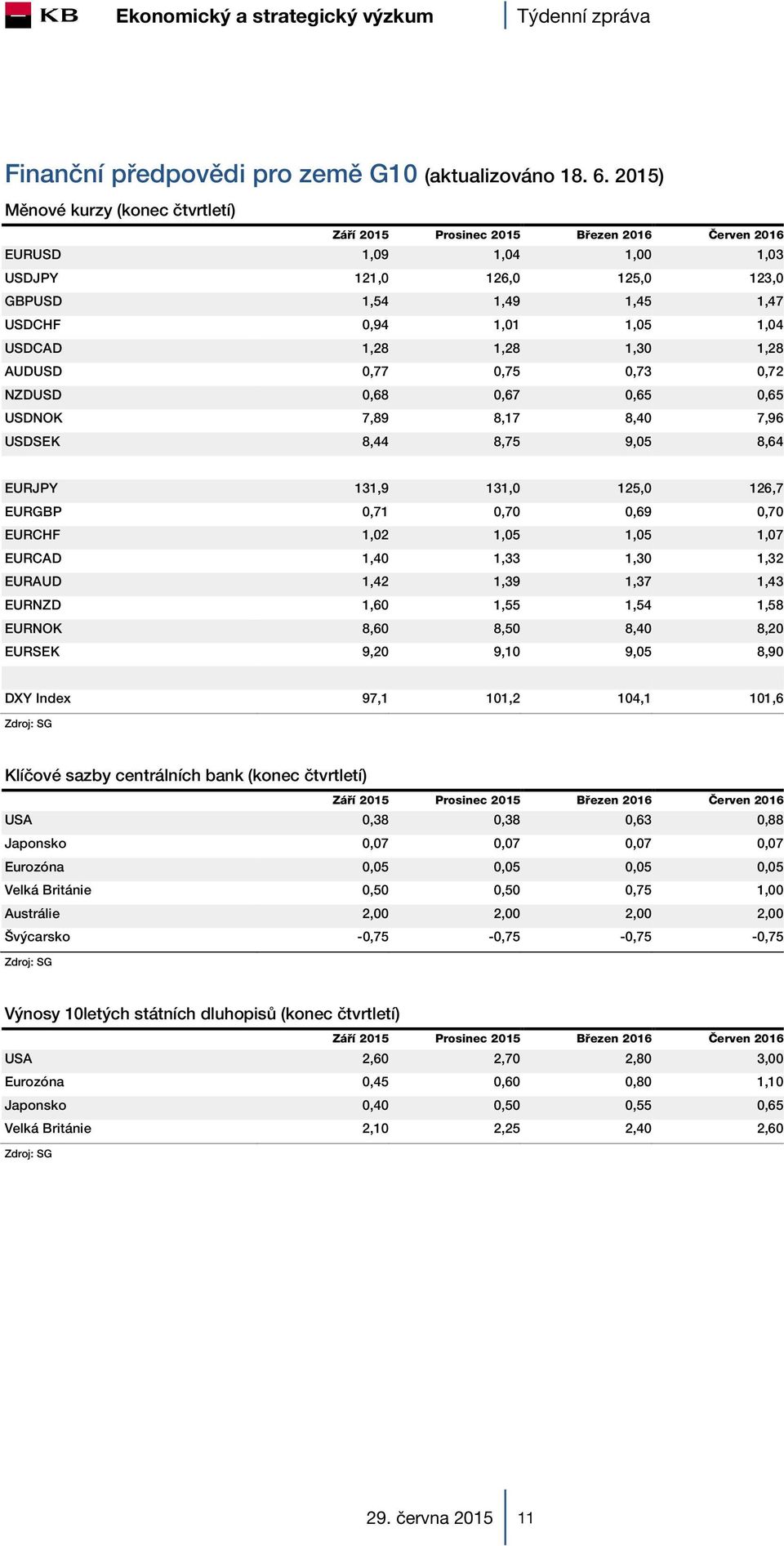 USDCAD 1,28 1,28 1,30 1,28 AUDUSD 0,77 0,75 0,73 0,72 NZDUSD 0,68 0,67 0,65 0,65 USDNOK 7,89 8,17 8,40 7,96 USDSEK 8,44 8,75 9,05 8,64 EURJPY 131,9 131,0 125,0 126,7 EURGBP 0,71 0,70 0,69 0,70 EURCHF