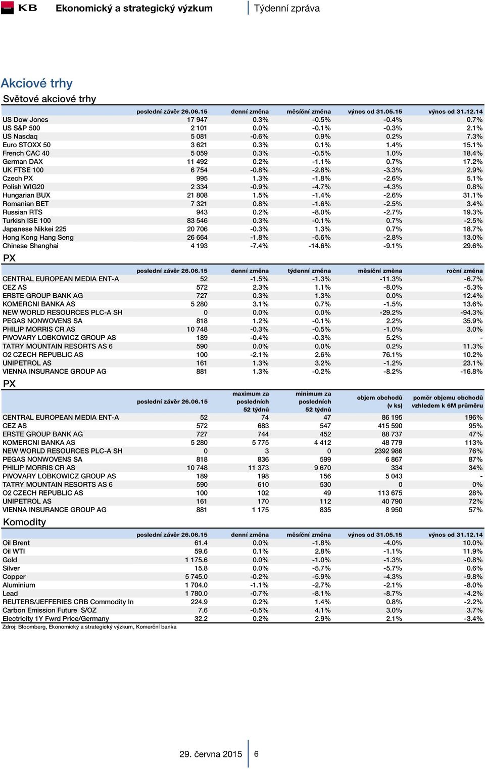 9% Czech PX 995 1.3% -1.8% -2.6% 5.1% Polish WIG20 2 334-0.9% -4.7% -4.3% 0.8% Hungarian BUX 21 808 1.5% -1.4% -2.6% 31.1% Romanian BET 7 321 0.8% -1.6% -2.5% 3.4% Russian RTS 943 0.2% -8.0% -2.7% 19.