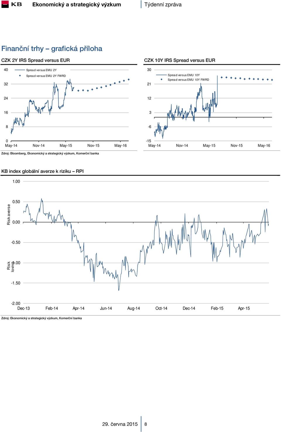 Nov-14 May-15 Nov-15 May-16 KB index globální averze k riziku RPI 1.00 Risk averse 0.50 0.00-0.50 Risk loving -1.00-1.50-2.