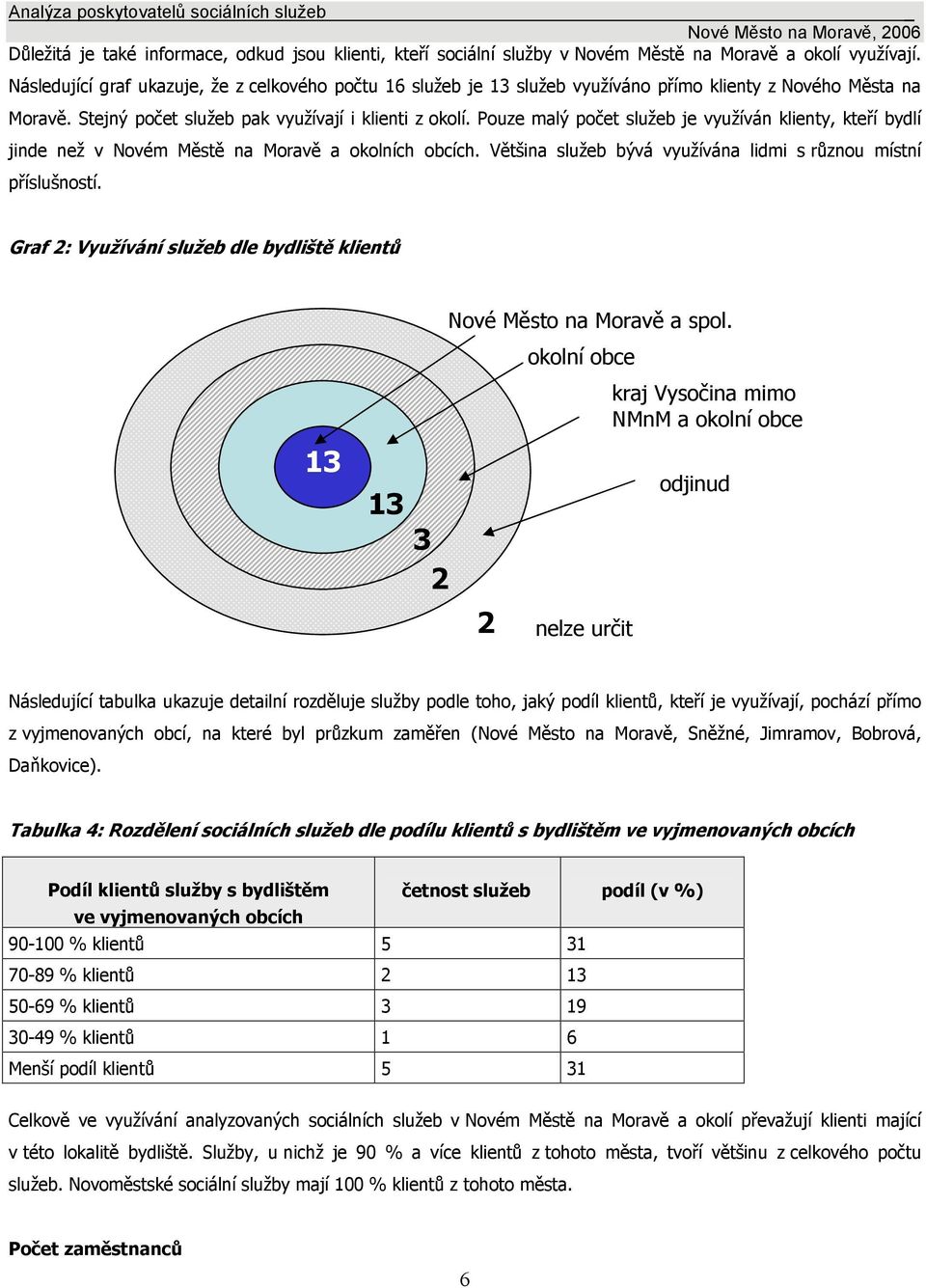 Pouze malý počet služeb je využíván klienty, kteří bydlí jinde než v Novém Městě na Moravě a okolních obcích. Většina služeb bývá využívána lidmi s různou místní příslušností.