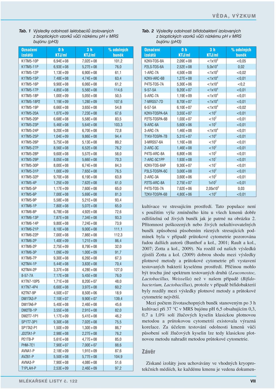 K1TM5-18P2 1,19E+09 1,28E+09 107,6 K1TM5-19P 6,66E+08 3,65E+08 54,8 K1TM5-20A 1,07E+09 7,23E+08 67,6 K1TM5-20P 6,68E+08 5,58E+08 83,5 K1TM5-23P 5,46E+08 5,64E+08 103,3 K1TM5-24P 9,20E+08 6,70E+08