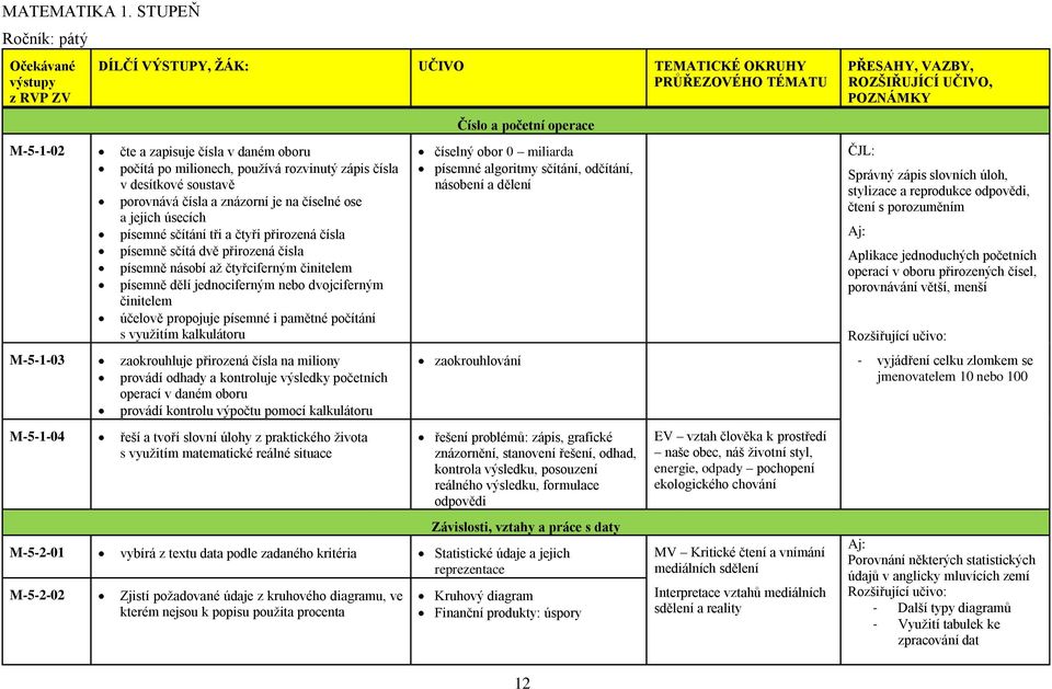 čísla písemně násobí až čtyřciferným činitelem písemně dělí jednociferným nebo dvojciferným činitelem účelově propojuje písemné i pamětné počítání s využitím kalkulátoru M-5-1-03 zaokrouhluje
