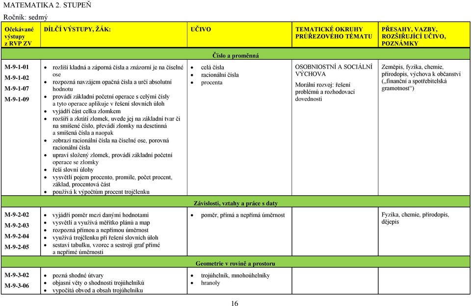 M-9-2-03 M-9-2-04 M-9-2-05 M-9-3-02 M-9-3-06 rozliší kladná a záporná čísla a znázorní je na číselné ose rozpozná navzájem opačná čísla a určí absolutní hodnotu provádí základní početní operace s