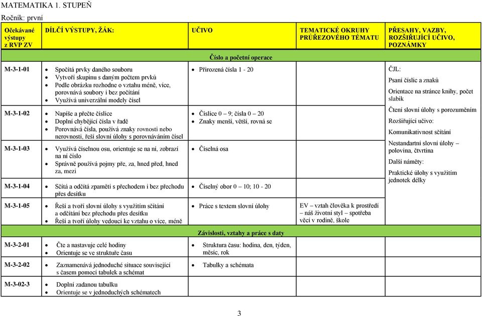 řadě Porovnává čísla, používá znaky rovnosti nebo nerovnosti, řeší slovní úlohy s porovnáváním čísel M-3-1-03 Využívá číselnou osu, orientuje se na ní, zobrazí na ní číslo Správně používá pojmy pře,