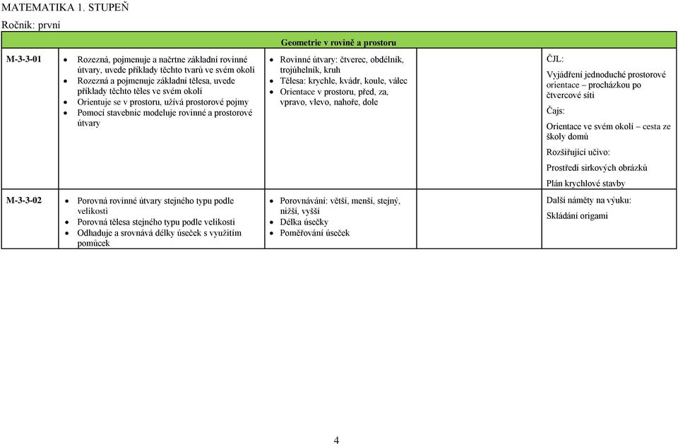 velikosti Odhaduje a srovnává délky úseček s využitím pomůcek Geometrie v rovině a prostoru Rovinné útvary: čtverec, obdélník, trojúhelník, kruh Tělesa: krychle, kvádr, koule, válec Orientace v