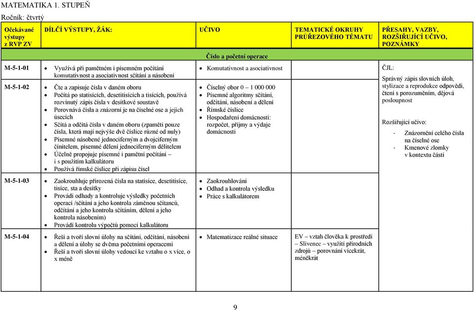 Porovnává čísla a znázorní je na číselné ose a jejich úsecích Sčítá a odčítá čísla v daném oboru (zpaměti pouze čísla, která mají nejvýše dvě číslice různé od nuly) Písemné násobené jednociferným a