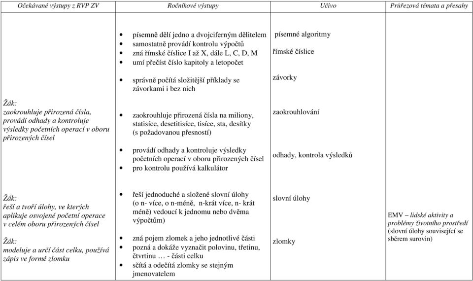 přirozená čísla na miliony, statisíce, desetitisíce, tisíce, sta, desítky (s požadovanou přesností) zaokrouhlování provádí odhady a kontroluje výsledky početních operací v oboru přirozených čísel pro