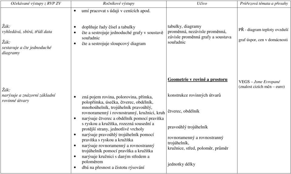 diagramy proměnná, nezávisle proměnná, závisle proměnná grafy a soustava souřadnic PŘ - diagram teploty ovzduší graf úspor, cen v domácnosti narýsuje a znázorní základní rovinné útvary zná pojem