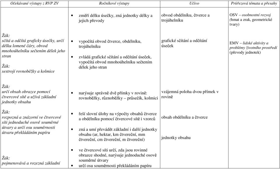 mnohoúhelníku sečtením délek jeho stran grafické sčítání a odčítání úseček EMV lidské aktivity a problémy životního prostředí (převody jednotek) určí obsah obrazce pomocí čtvercové sítě a užívá