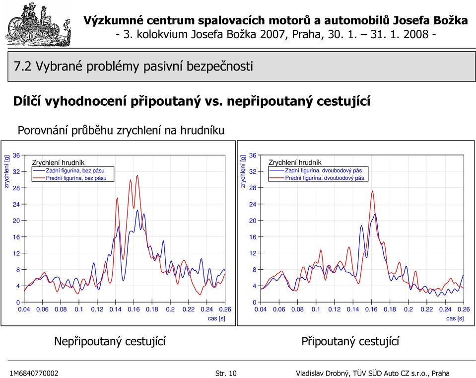 Prední figurína, bez pásu 36 32 28 Zrychlení hrudník Zadní figurína, dvoubodový pás Prední figurína, dvoubodový