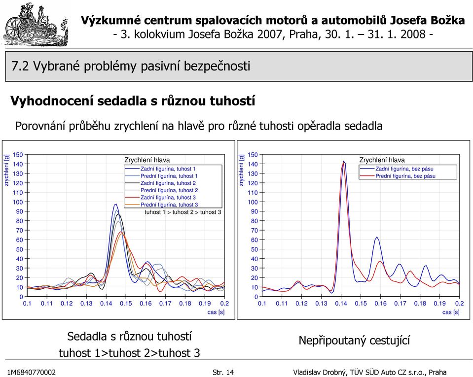 1 > tuhost 2 > tuhost 3.1.11.12.13.14.15.16.17.18.19.2 15 14 13 1 11 1 9 8 7 6 5 4 3 1 Zrychlení hlava Zadní figurína, bez pásu Prední figurína, bez pásu.1.11.12.13.14.15.16.17.18.19.2 Sedadla s různou tuhostí tuhost 1>tuhost 2>tuhost 3 Nepřipoutaný cestující 1M684772 Str.