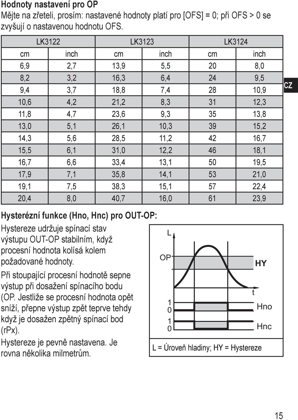 14,3 5,6 28,5 11,2 42 16,7 15,5 6,1 31,0 12,2 46 18,1 16,7 6,6 33,4 13,1 50 19,5 17,9 7,1 35,8 14,1 53 21,0 19,1 7,5 38,3 15,1 57 22,4 20,4 8,0 40,7 16,0 61 23,9 CZ Hysterézní funkce (Hno, Hnc) pro
