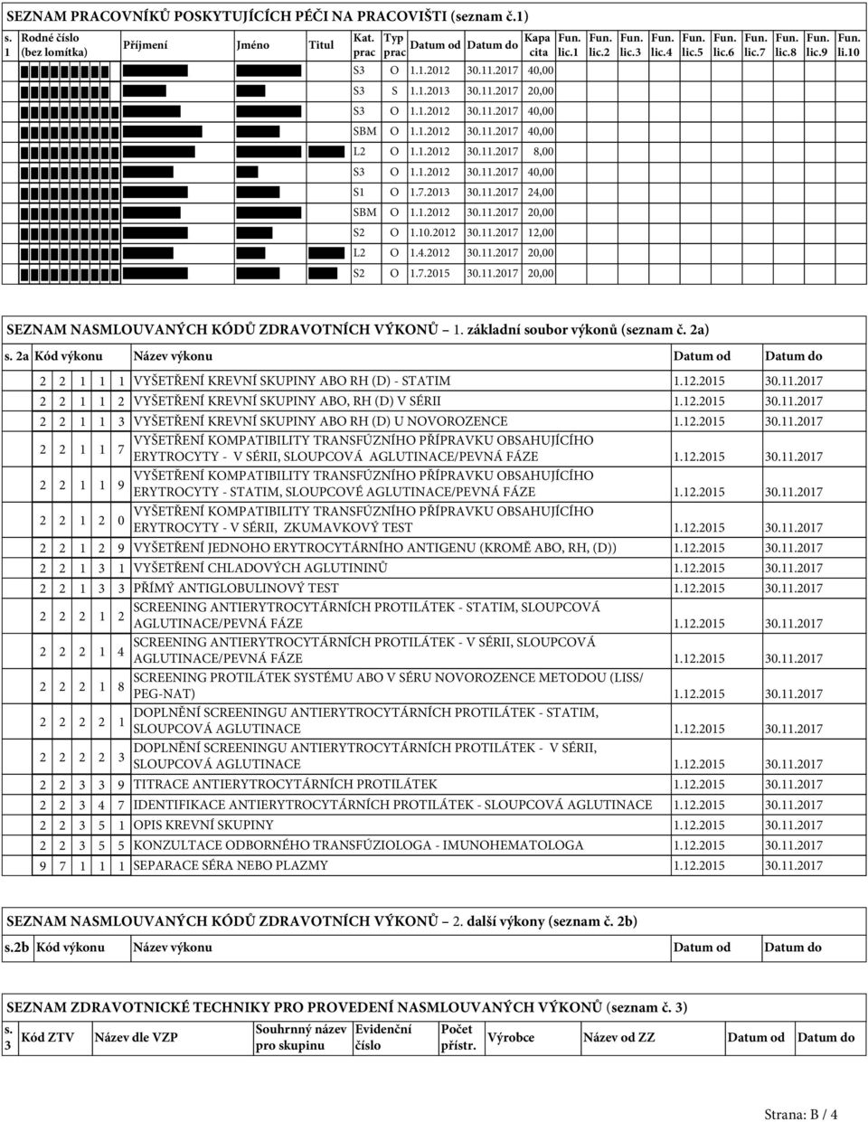 4.2012 30.11.2017 2 S2 O 1.7.2015 30.11.2017 2 lic.1 lic.2 lic.3 lic.4 lic.5 lic.6 lic.7 lic.8 lic.9 li.10 SEZNAM NASMLOUVANÝCH KÓDŮ ZDRAVOTNÍCH VÝKONŮ 1. základní soubor výkonů (seznam č. 2a) s.