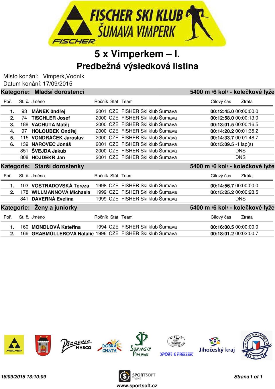 115 VONDRÁČEK Jaroslav 2000 CZE FISHER Ski klub Šumava 00:14:33.7 00:01:48.7 6. 139 NAROVEC Jonáš 2001 CZE FISHER Ski klub Šumava 00:15:09.