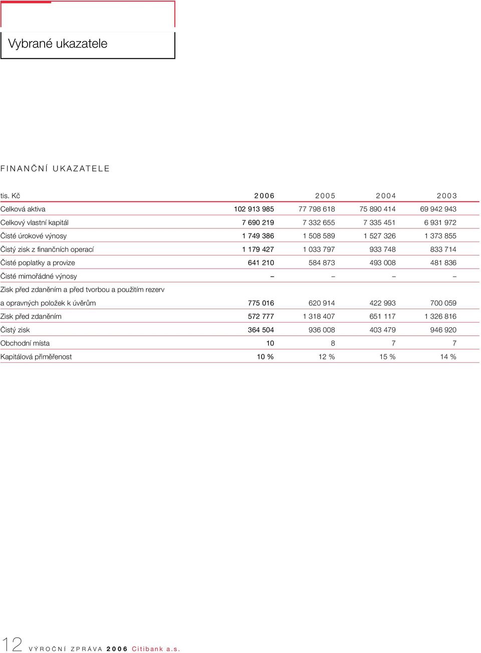 508 589 1 527 326 1 373 855 âist zisk z finanãních operací 1 179 427 1 033 797 933 748 833 714 âisté poplatky a provize 641 210 584 873 493 008 481 836 âisté mimofiádné v nosy