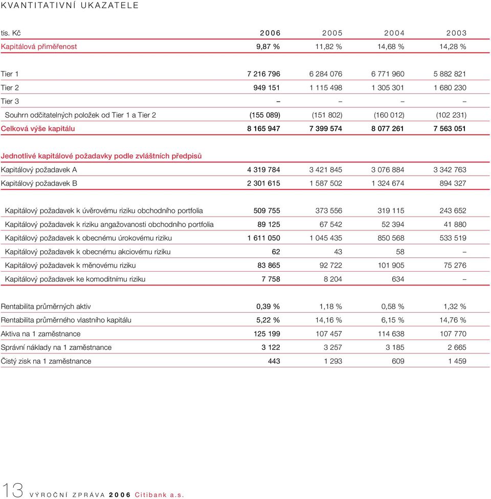 poloïek od Tier 1 a Tier 2 (155 089) (151 802) (160 012) (102 231) Celková v e kapitálu 8 165 947 7 399 574 8 077 261 7 563 051 Jednotlivé kapitálové poïadavky podle zvlá tních pfiedpisû Kapitálov