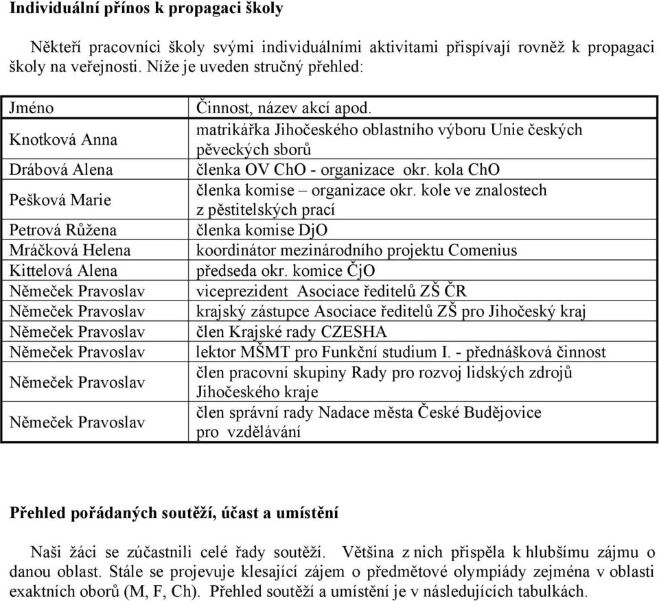 Němeček Pravoslav Němeček Pravoslav Činnost, název akcí apod. matrikářka Jihočeského oblastního výboru Unie českých pěveckých sborů členka OV ChO - organizace okr.