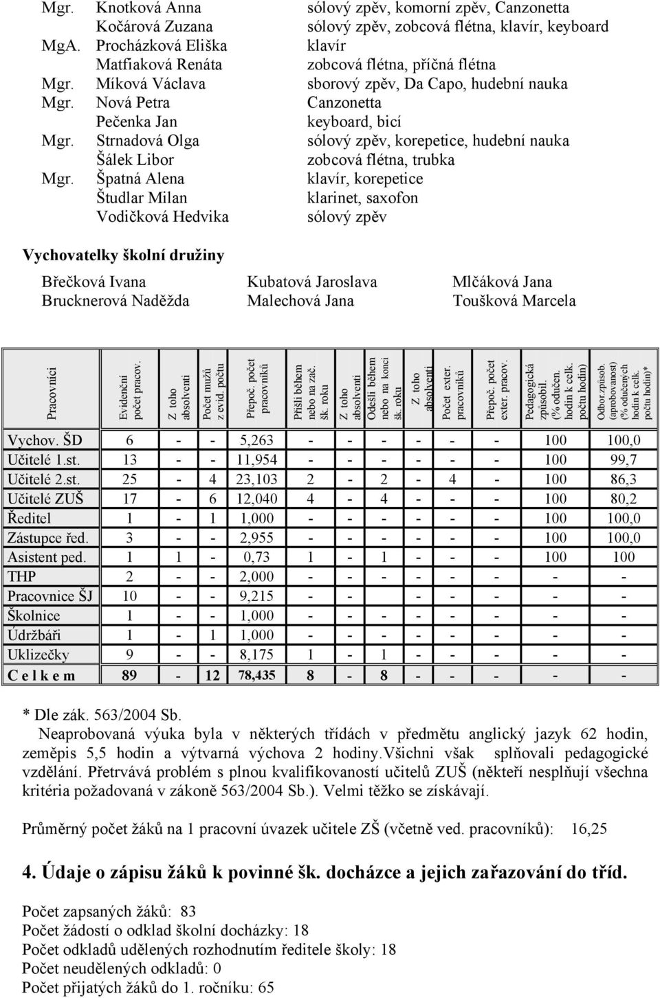 Strnadová Olga sólový zpěv, korepetice, hudební nauka Šálek Libor zobcová flétna, trubka Mgr.