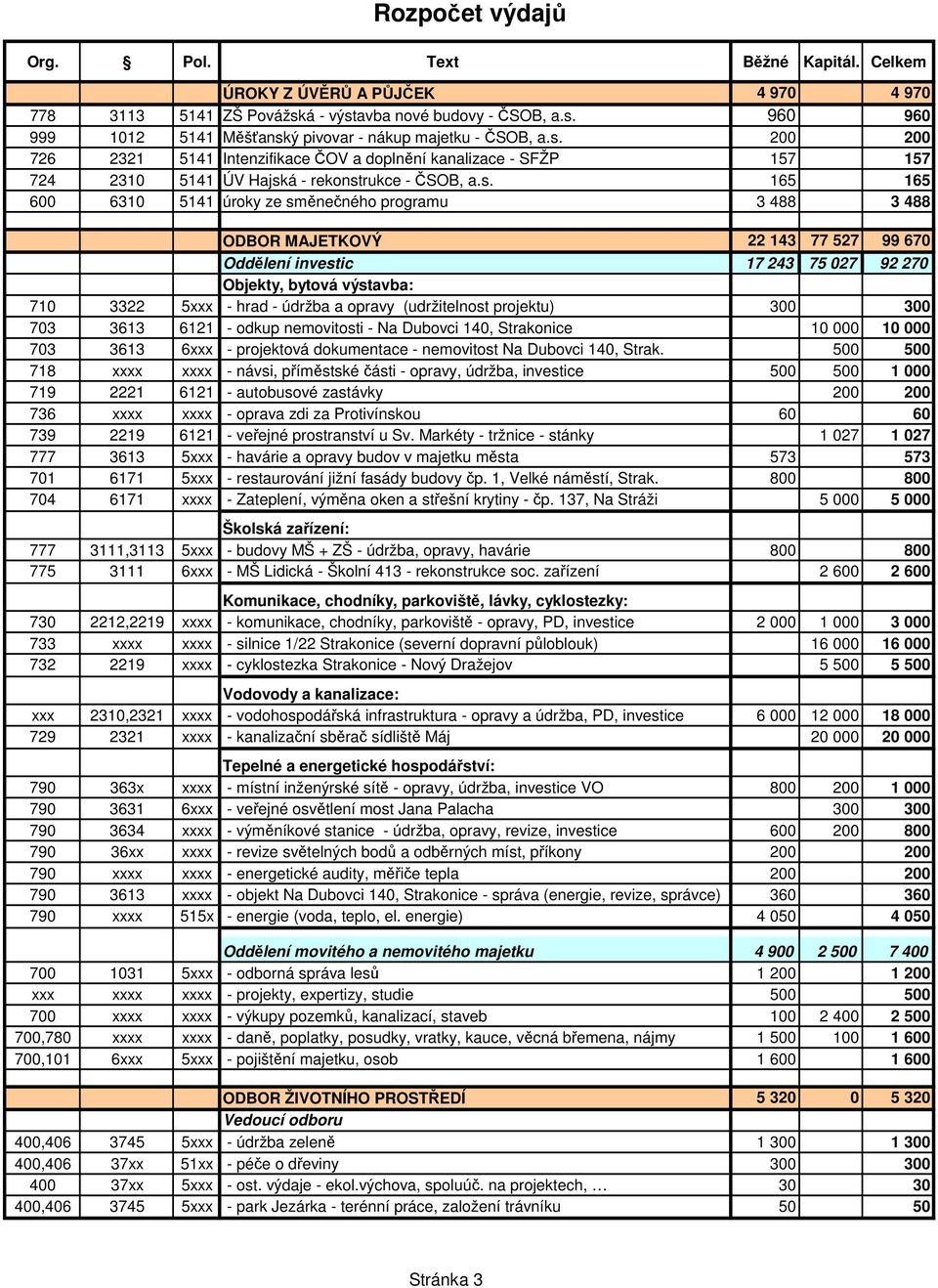 ODBOR MAJETKOVÝ 22 143 77 527 99 670 Oddělení investic 17 243 75 027 92 270 Objekty, bytová výstavba: 710 3322 5xxx - hrad - údržba a opravy (udržitelnost projektu) 300 300 703 3613 6121 - odkup