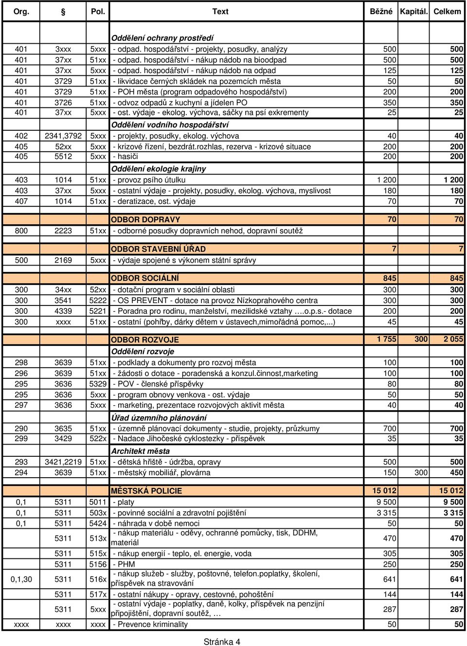 hospodářství - nákup nádob na odpad 125 125 401 3729 51xx - likvidace černých skládek na pozemcích města 50 50 401 3729 51xx - POH města (program odpadového hospodářství) 200 200 401 3726 51xx -