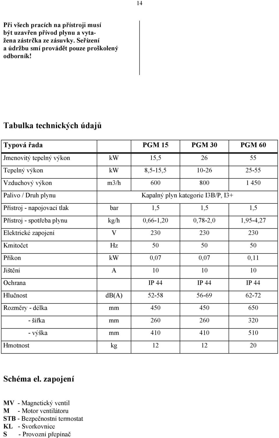 plyn kategorie I3B/P, I3+ Přístroj - napojovací tlak bar 1,5 1,5 1,5 Přístroj - spotřeba plynu kg/h 0,66-1,20 0,78-2,0 1,95-4,27 Elektrické zapojení V 230 230 230 Kmitočet Hz 50 50 50 Příkon kw 0,07