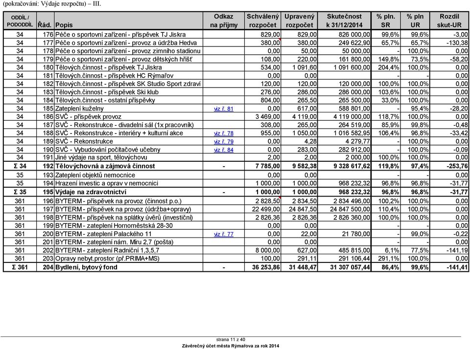 622,90 65,7% 65,7% -130,38 34 178 Péče o sportovní zařízení - provoz zimního stadionu 0,00 50,00 50 000,00-100,0% 0,00 34 179 Péče o sportovní zařízení - provoz dětských hřišť 108,00 220,00 161