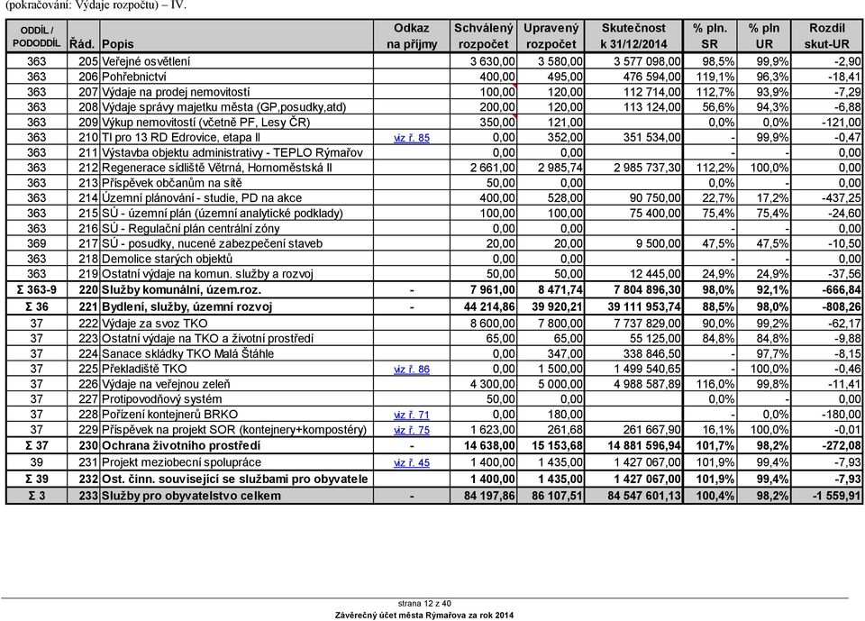 nemovitostí 100,00 120,00 112 714,00 112,7% 93,9% -7,29 363 208 Výdaje správy majetku města (GP,posudky,atd) 200,00 120,00 113 124,00 56,6% 94,3% -6,88 363 209 Výkup nemovitostí (včetně PF, Lesy ČR)