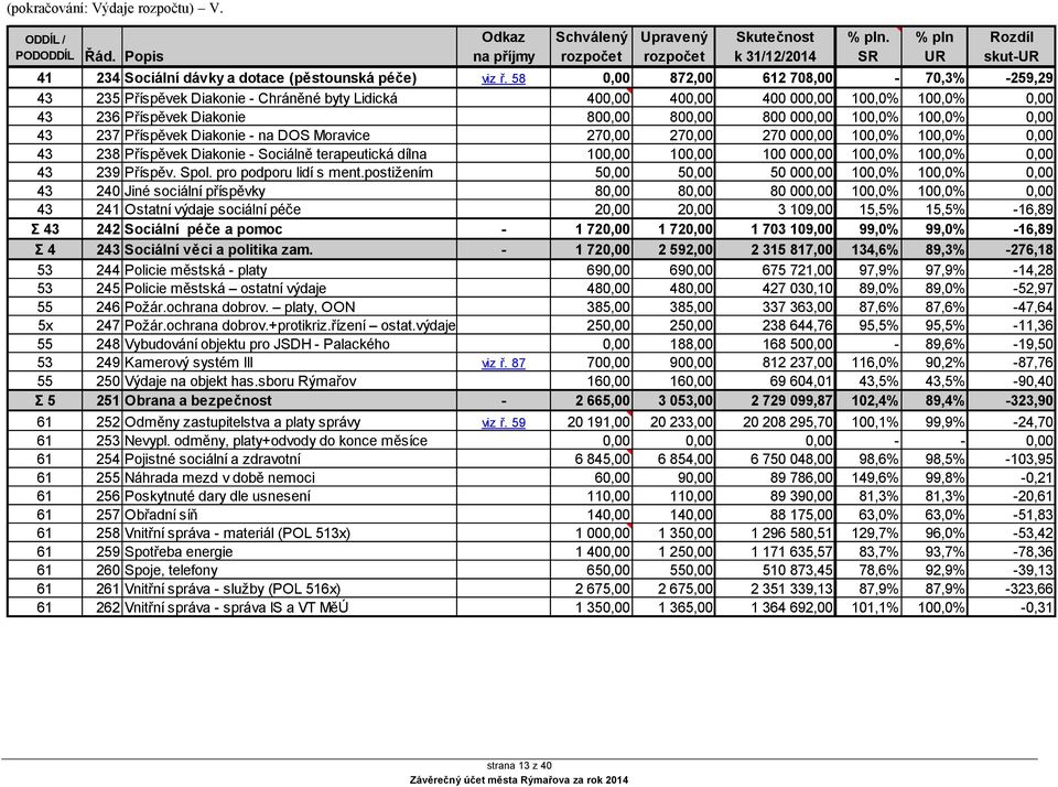 58 0,00 872,00 612 708,00-70,3% -259,29 43 235 Příspěvek Diakonie - Chráněné byty Lidická 400,00 400,00 400 000,00 100,0% 100,0% 0,00 43 236 Příspěvek Diakonie 800,00 800,00 800 000,00 100,0% 100,0%