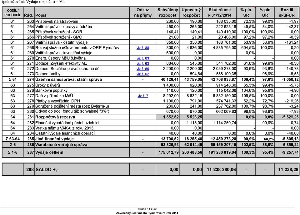 Příspěvek sdružení - SOR 140,41 140,41 140 410,00 100,0% 100,0% 0,00 61 266 Příspěvek sdružení - SMO 21,00 21,00 20 408,00 97,2% 97,2% -0,59 61 267 Vnitřní správa - ostatní výdaje 350,00 350,00 188