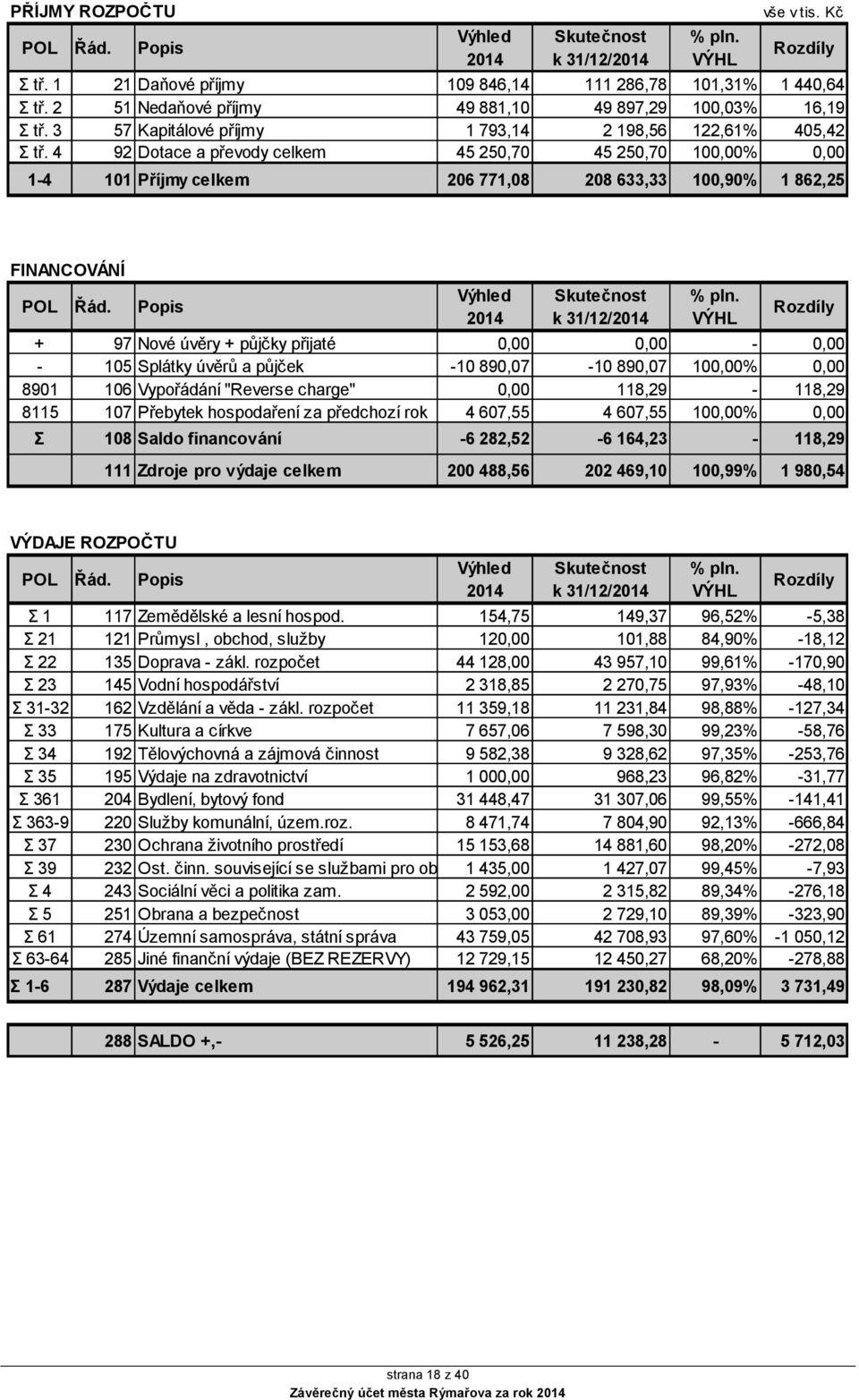 4 92 Dotace a převody celkem 45 250,70 45 250,70 100,00% 0,00 1-4 101 Příjmy celkem 206 771,08 208 633,33 100,90% 1 862,25 FINANCOVÁNÍ POL Řád. Popis Výhled 2014 Skutečnost k 31/12/2014 % pln.