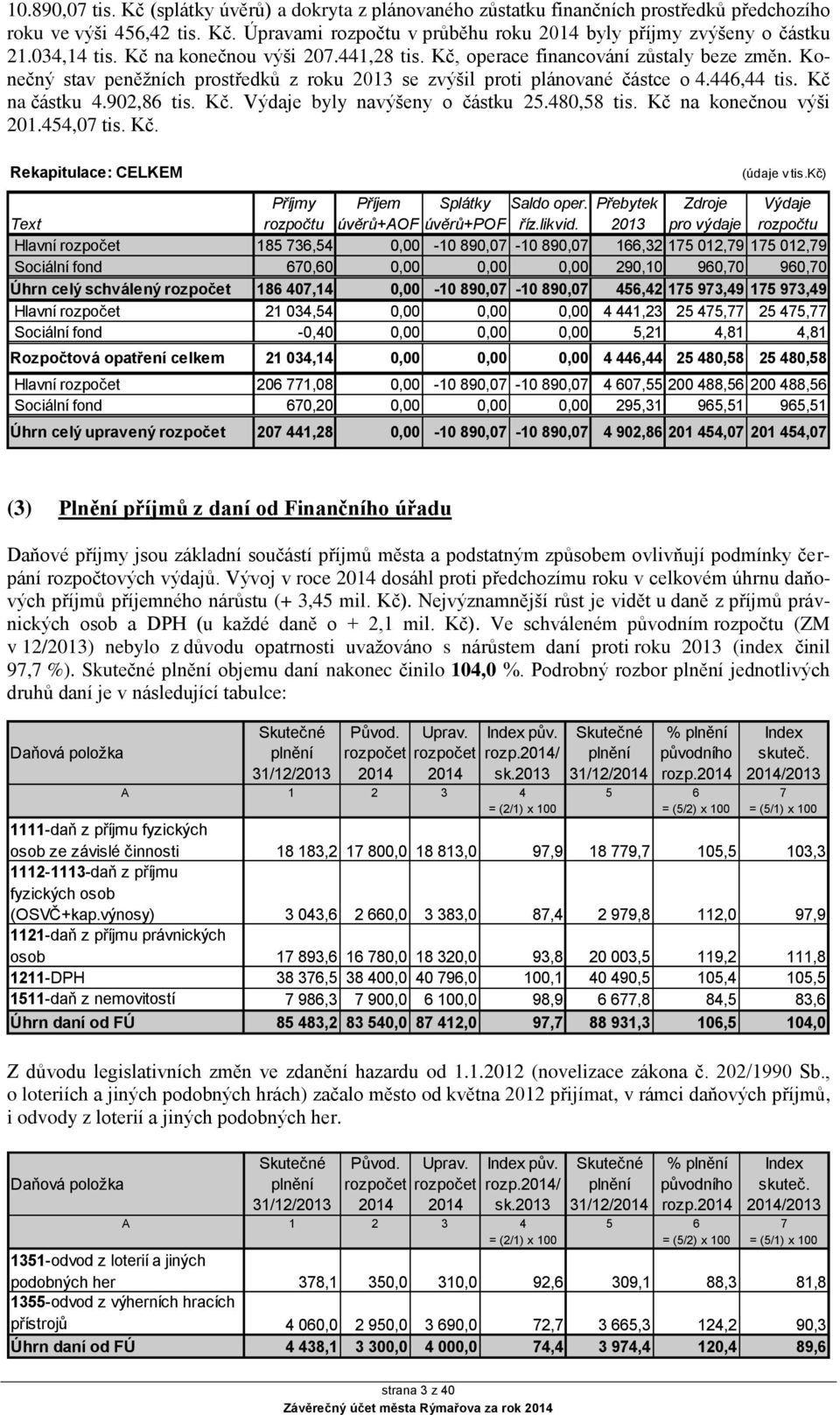 Kč na částku 4.902,86 tis. Kč. Výdaje byly navýšeny o částku 25.480,58 tis. Kč na konečnou výši 201.454,07 tis. Kč. Rekapitulace: CELKEM (údaje v tis.kč) Příjmy Příjem Splátky Saldo oper.